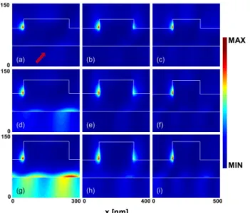 FIG. 4. Calculated peak intensity when the incident magnetic field  is normalized to unit amplitude: (a) dg = 20 nm, (b) 30 nm, and  (c) 40 nm.동시국소화를 시키지 않은 구조의 경우에는 오히려 그 정도가 늘어나 그림 2(b)에 보이는 차이가 발생한 것으로 볼 수 있다