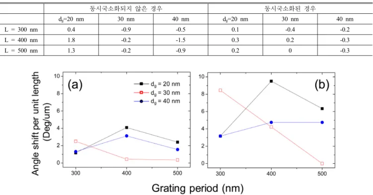 TABLE 1. Calculated angular shift in degrees as a result of DNA hybridization 동시국소화되지 않은 경우 동시국소화된 경우 d g =20 nm 30 nm 40 nm d g =20 nm 30 nm 40 nm L = 300 nm 0.4 -0.9 -0.5 0.1 -0.4 -0.2 L = 400 nm 1.8 -0.2 -1.5 0.3 0.2 -0.3 L = 500 nm 1.3 -0.2 -0.9 0.2 0 