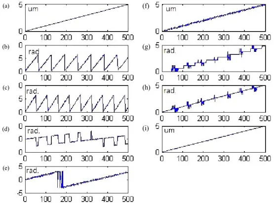 FIG. 2. Simulation of two-wavelength phase imaging digital holography, (a) object height (b)phase of        (c)phase of        (d) coarse  map;       (e) modified coarse map (f) reconstructed height using modified coarse map (g) height is di