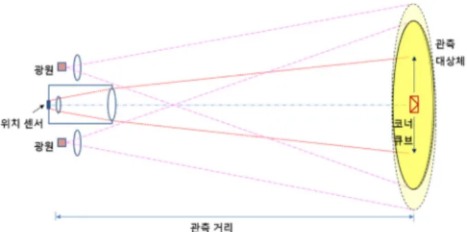 FIG. 1. Schematic diagram of an optical setup for a reflective- reflective-type long-distance displacement sensor using light source, position  sensitive detector, and optical components.