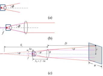 FIG. 2. Beam divergence analyses of optical beam coming from  a LED light source and a convergence lens system in the  reflective-type long-distance displacement sensor: (a) beam divergence  angle of a commercial LED, (b) beam path after a converging  opti