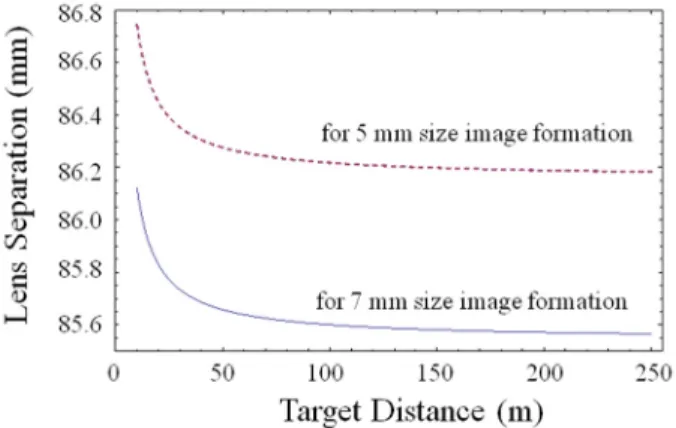 FIG. 5. Calculated image plane distance from the second eyepiece  lens for the two lens system, each of focal lengths of 75 mm and  9 mm, respectively, to form about 5 mm and 7 mm size images  for target sizes of 16 cm at a 10 m distance, which increases  