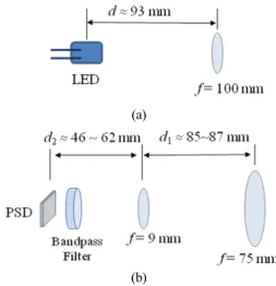 FIG. 9. Photographs of (a) the reflective-type remote displacement  sensor mounted on a tripod, (b) an inner view of the  displace-ment sensor board, (c) a plastic reflective plate, (d) a plastic  corner cube array plate, and (e) a four glass-type corner c