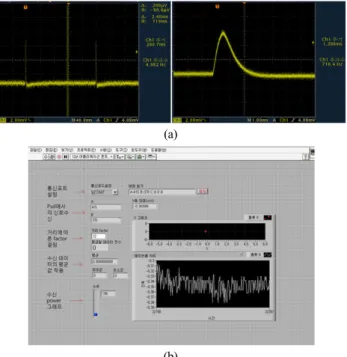 FIG. 11. The PSD measurement of the target displacement at a  distance of 10 m with a single plastic reflective plate