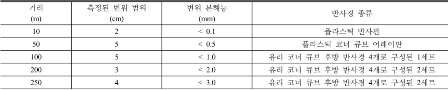 TABLE 1. Measured displacement resolution results of the developed reflective-type remote displacement sensor 거리 (m) 측정된 변위 범위 (cm) 변위 분해능 (mm) 반사경 종류 10 2 < 0.1 플라스틱 반사판 50 5 < 0.5 플라스틱 코너 큐브 어레이판 100 5 < 1.0 유리 코너 큐브 후방 반사경 4개로 구성된 1세트 200 3 &lt