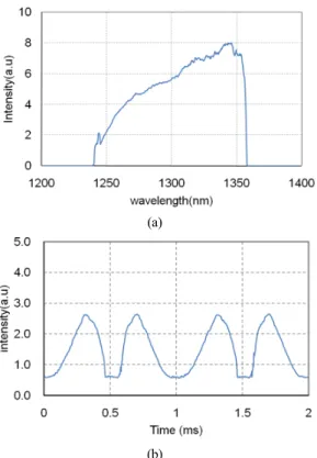 FIG. 3. (a) Output of the FBG array in the time domain (b)  Fitting points for k-domain linearization