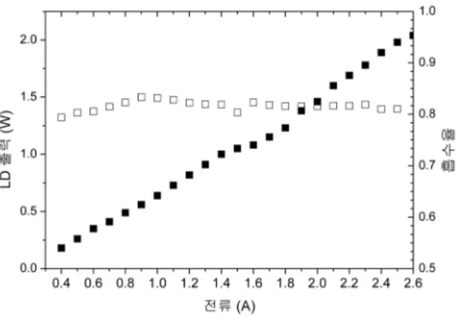 FIG. 4. LD spectrum change with current. FIG. 5. Power and absorptance of crystal with current