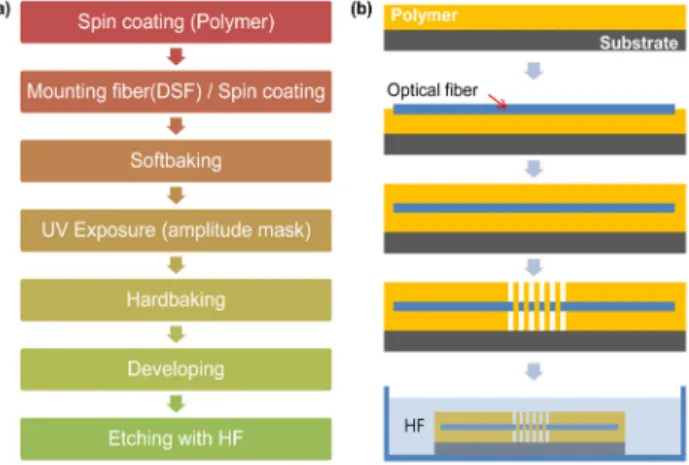 FIG. 4. (a) Transmission spectra and (b) transmission peak depth  of the periodically surface-etched long-period fiber gratings as the  applied strain increases.