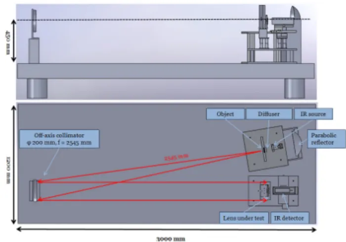 FIG. 1. Schematic diagram of mid-infrared MTF measurement  system that consists of object part, collimating part, and imaging  part according to various operating functions (upper : top view of  the system, lower : side view of the system).