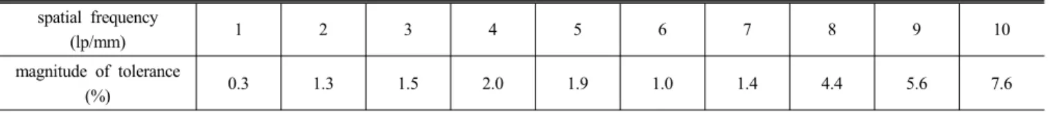 TABLE 1. The comparison of the magnitudes of tolerance between simulated MTFs and measured average MTFs according to low spatial  frequencies with less than 10 lp/mm