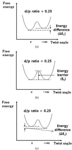 FIG. 1. Free elastic energy versus twist angle according to d/p  ratio: (a) d/p&lt;0.25, (b) d/p=0.25, and (c) d/p&gt;0.25.