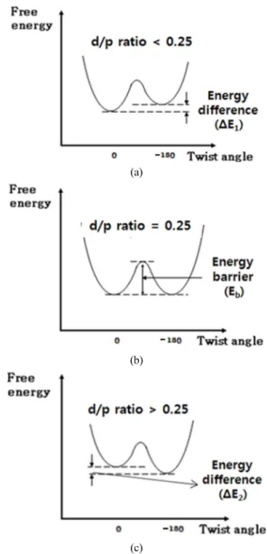FIG. 1. Free elastic energy versus twist angle according to d/p  ratio: (a) d/p<0.25, (b) d/p=0.25, and (c) d/p>0.25.