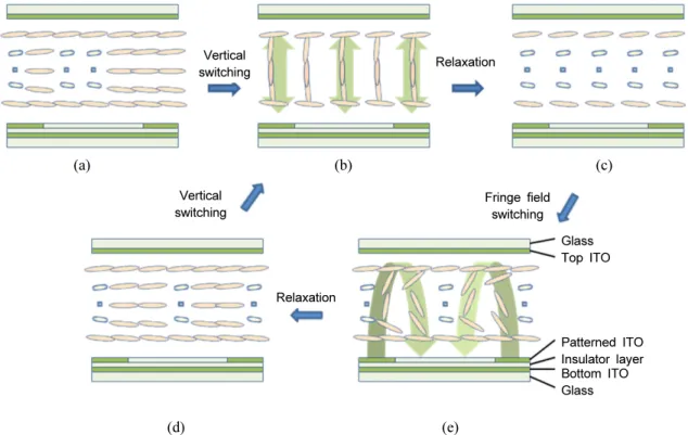 FIG. 2. Transition process of BCSN LCD with d/p=0.25: (a) initially coexisting state of splay and –π  twist states, (b) high bend state, (c)  - π  twist state, (d) fringe field- on states, and (e) coexisting state of splay and –π  twist states.