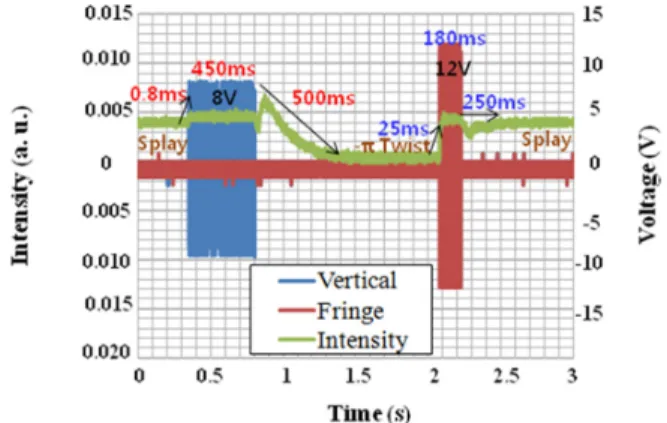 FIG. 8. (a) Viewing angle characteristics of the reflective BCSN  LCD without +C compensation film, (b) the cell structure using +C  compensation film, and (c) the viewing angle characteristics of the  cell compensated with +C compensation film.