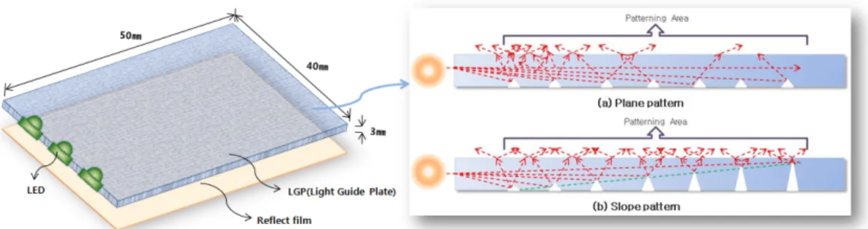 FIG. 1. The proposed LGP model based on laser scattering pattern.다.  선명한 영상을 구현하기 위해서 LCD  패널은 빛 투과율이 낮기 때문에 BLU에서 더 많은 빛을 제공해야 하는 반면 재료비는  그대로  유지해야하기  때문에  최근  다양한  기술을 활용한 BLU  개발이 추진되고 있는 실정이다[1-4]