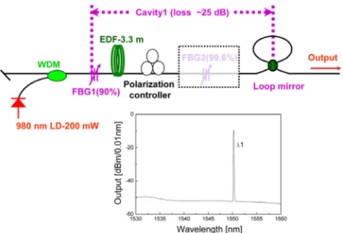 FIG. 1. (a) Experimental scheme for the proposed dual wavelength  EDF laser with lasing wavelength tuanbility and switchability.