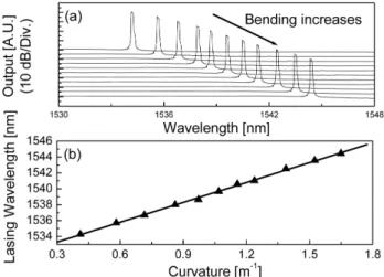 FIG. 5. (a) Output spectra of the proposed EDF laser with a  positive bending change in FBG2 and (b) the lasing wavelength  shift as a function of the positive bending curvature change.