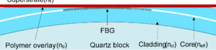 FIG. 1. Structure of the proposed sensor based on a side polished  FBG with a polymer overlay.
