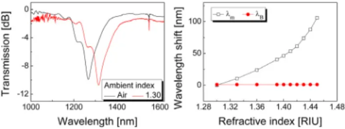 FIG. 5. Resonant wavelength shifts of (a) polymer overlay and (b)  the side-polished FBG as a function of temperature, respectively.