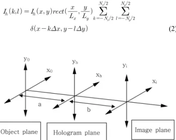 FIG. 1. Digital holography. a; distance between object and hologram,  b; distance between CCD and reconstructed image  plan.
