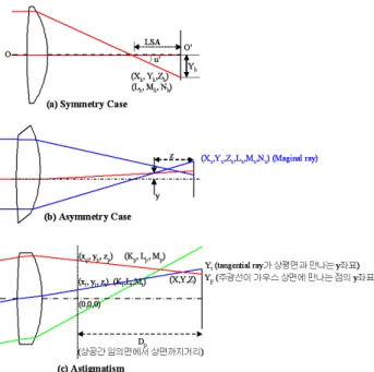 FIG. 2. Refraction of a paraxial ray in an optical system with  the decenter and without  the tilt.