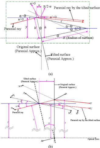 FIG. 4. Refraction of a paraxial ray in the optical system with  the decenter and the tilt, simultaneously.