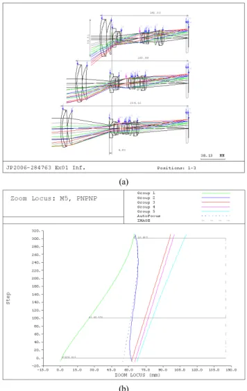 FIG. 5. Optical layout (upward figure) and zoom locus (downward  figure) for the first example in the patent JP2006-284763.