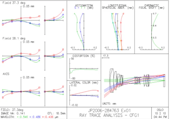 TABLE 2. EFLs and magnifications of each group for the first  example in the patent JP2006-284763
