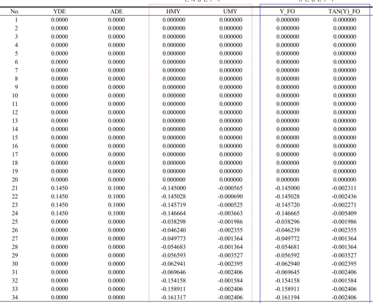 TABLE 3. Comparative results between the paraxial ray tracing (HMY columns and UMY columns) and the finite ray tracing (Y_F0 columns  and TAN(Y)_F0 columns) by using Eq