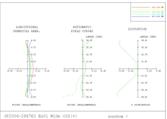 FIG. 9. Calculated results of the longitudinal aberrations in the  full-field according to the maximum movement of a  image-stabilizing group for the first example in the patent  JP2006-284763