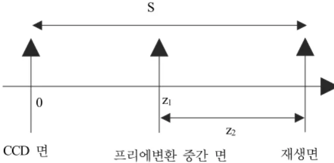 FIG. 2. Double fourier transform.