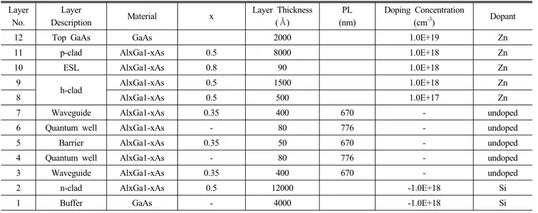 TABLE 1.  1 st  growth EPI design and characteristics specification of the 780 nm 8 beam Layer 