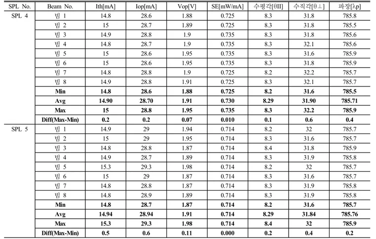 TABLE 2. Electrical and optical characteristic results of the 8 beam laser diode(@25°C) (계속)