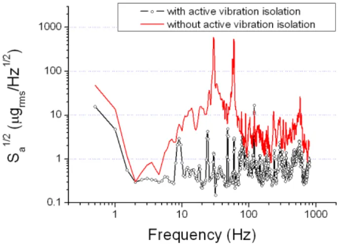 FIG. 4. Soundproof capability of the acoustic enclosure. FIG. 5. Active vibration isolation capability