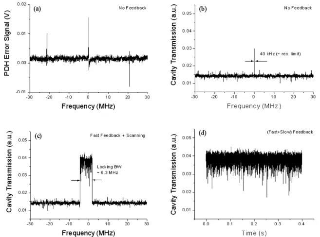 FIG. 6. (a) PDH error signal, (b) super-cavity transmission signal with no feedback, (c) cavity transmission with fast feedback and frequency  scan, (d) cavity transmission with fast and slow feedback