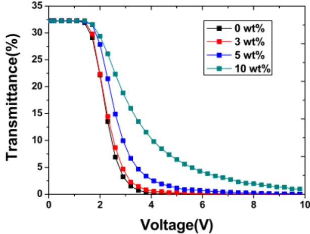 FIG. 3. Measured V-T curves of a TN cell with pure LC and  anisotropic polymer-networked TN cells