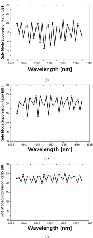 FIG. 6. Overlapped lasing spectra of 32 channels from injection-  locked FP-LD for the reflectivity of (a) 10% at the injection side  facet, (b) 1%, and (c) 0.1%.