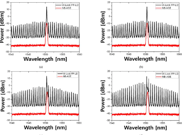 FIG. 8. Lasing spectra for various detuning of (a) 5GHz, (b) 10GHz, (c) 20GHz, and (d) 30GHz.
