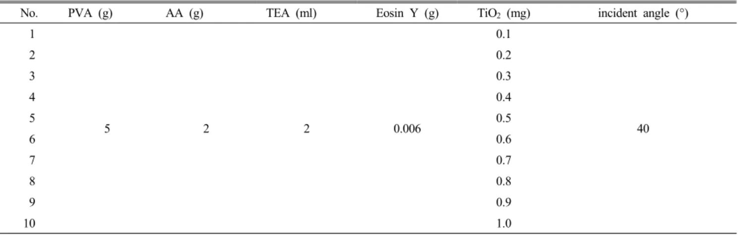 TABLE 1. Composition Photopolymer films (TiO 2 )