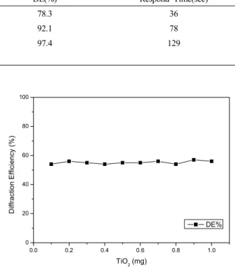 TABLE 3. Diffraction efficiency and respond time of photopolymer films with various molecular weights
