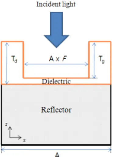 FIG. 1. General scheme of the proposed 1D unit cell. FIG. 2. Absorption spectra of initial structure.전체를 따라 진행하게 되는데 이를 도파모드 공진이라 한다[5,6,7]