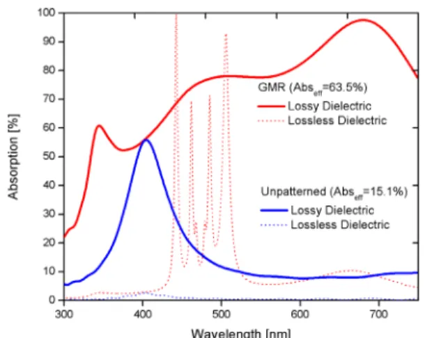 FIG. 5. Absorption spectra of the structure optimized by  sequential changing of parameters.