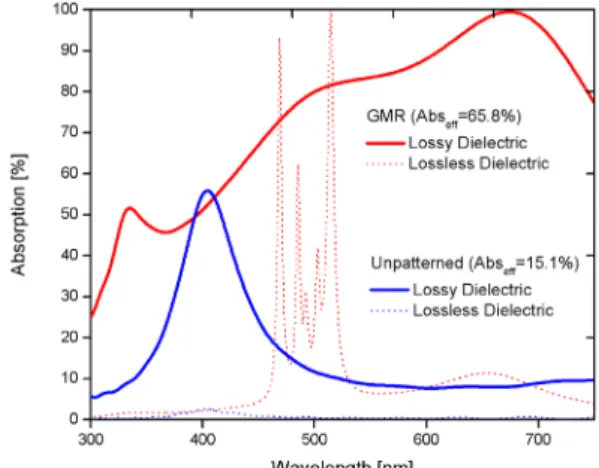 FIG. 7. Absorption spectra of the structure optimized by a PSO  algorithm. 사용하는 대신 격자의 간격이 0~180 nm 범위에서 직접 변화 하도록  설정하였다