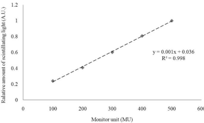 FIG. 5. Measurements of skin dose and percentage depth dose in  build-up region using a FOD and an ion chamber.