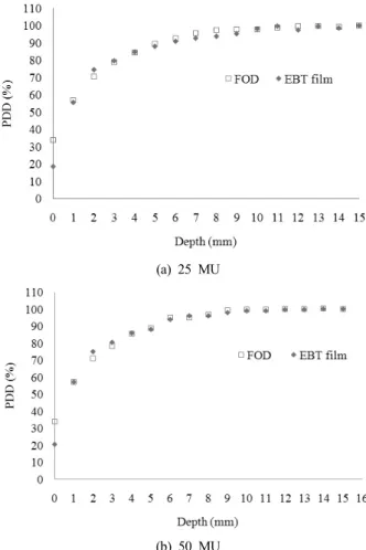 FIG. 6. Measurements of skin dose and percentage depth dose in  build-up region using a FOD and a EBT film.