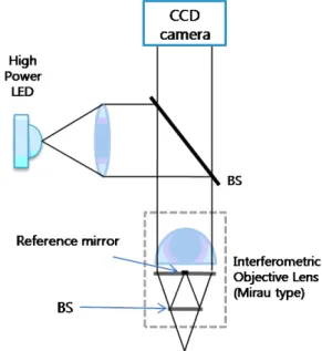 FIG. 1. Experimental set-up with a Mirau interferomtry(BS:Beam  Splitter).따라서,  본 논문에서는 백색광 간섭계를 이용하여 측정된 삼차원 복원 영상에 노이즈를 판별하여 보정하는 후처리 필터를 적용하여 백색광 간섭계의 영상 복원력을 향상시켰다
