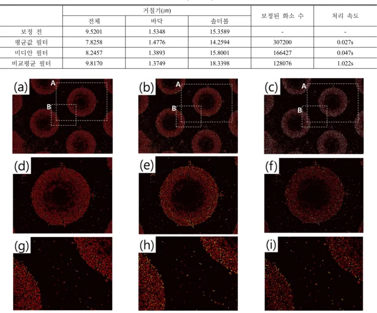 TABLE 1. Postprocessing result 거칠기(㎛) 보정된 화소 수 처리 속도 전체 바닥 솔더볼 보정 전 9.5201 1.5348 15.3589 -  -평균값 필터 7.8258 1.4776 14.2594 307200 0.027s 미디안 필터 8.2457 1.3893 15.8001 166427 0.047s 비교평균 필터 9.8170 1.3749 18.3398 128076 1.022s