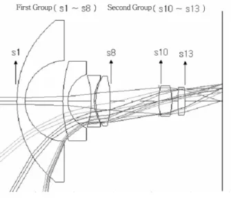 TABLE 1. The data of optical characteristics for wide angle 2-group zoom lens of type 1