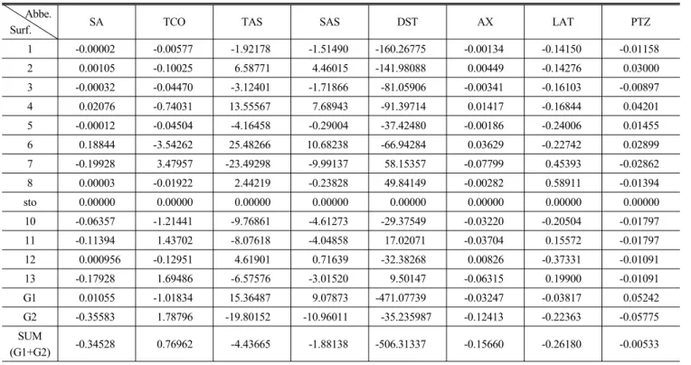 TABLE 2. Seidel 3rd order aberrations for wide angle 2-group zoom lens of type 1. SA(Spherical Aberration), TCO(Tangential Coma),  TAS(Tangential Astigmatism), SAS(Sagittal Astigmatism), DST(Distortion), AX(Axial Color), LAT(Lateral Color), PTZ(Petzval  Su