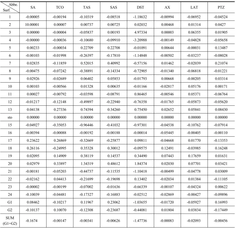 TABLE 4. Seidel 3rd order aberrations for wide angle 2-group zoom lens of type 2. SA(Spherical Aberration), TCO(Tangential Coma),  TAS(Tangential Astigmatism), SAS(Sagittal Astigmatism), DST(Distortion), AX(Axial Color), LAT(Lateral Color), PTZ(Petzval  Su